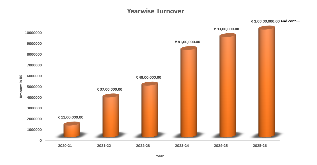Advance Design Solutions Turnover graph Atul Bora